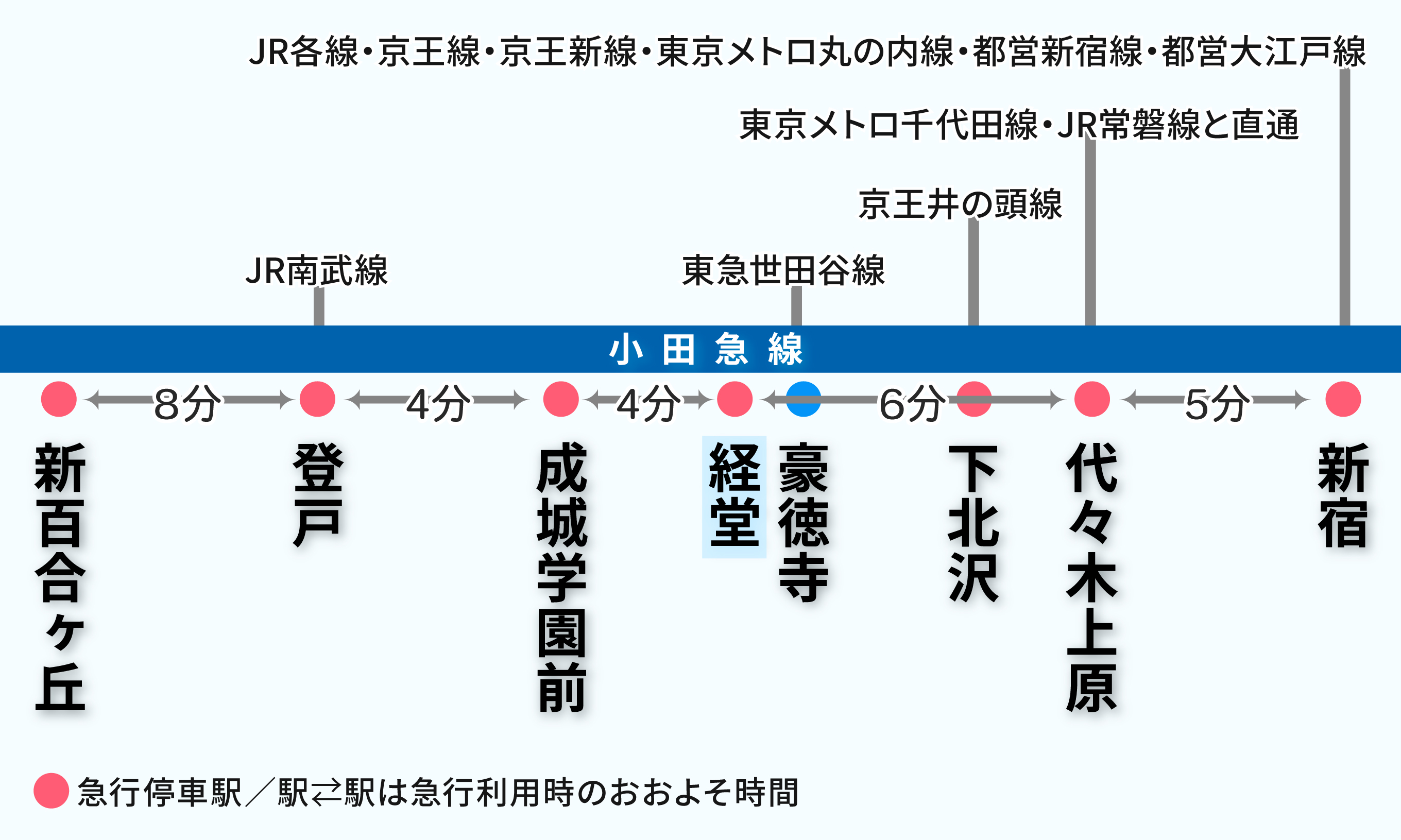 小田急線路線図(経堂駅周辺)