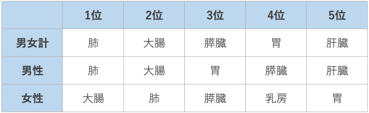 がん死亡数の順位(2023年)