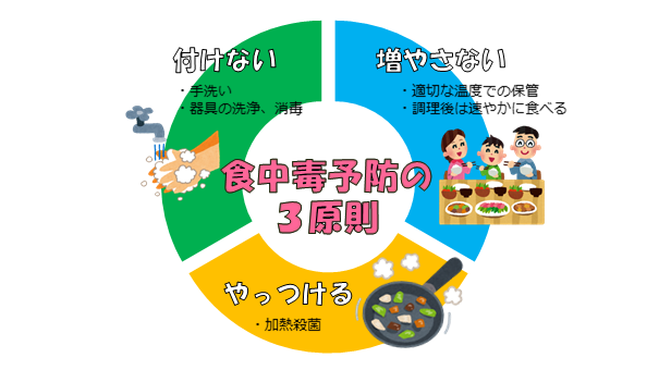 食中毒予防の3原則