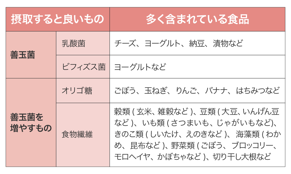 腸内フローラを改善する食品