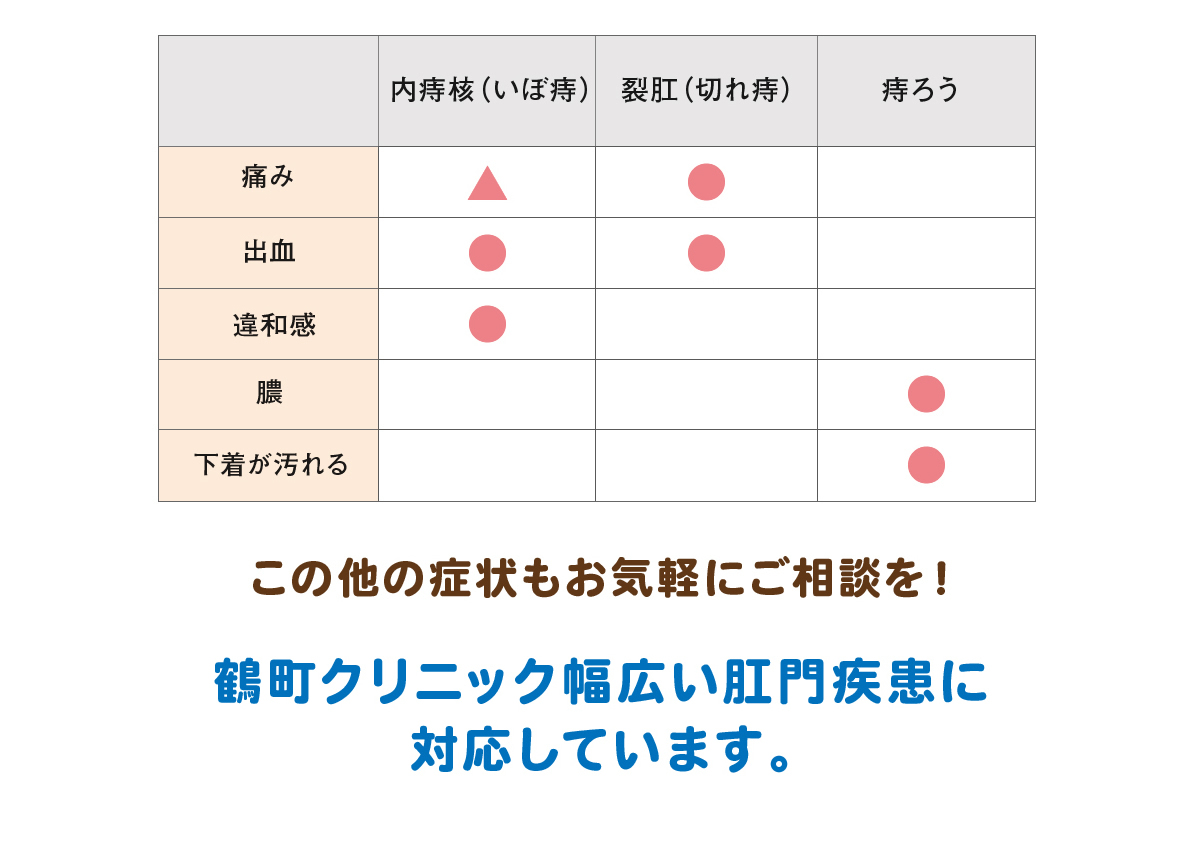 あらゆる肛門疾患に対応しています。