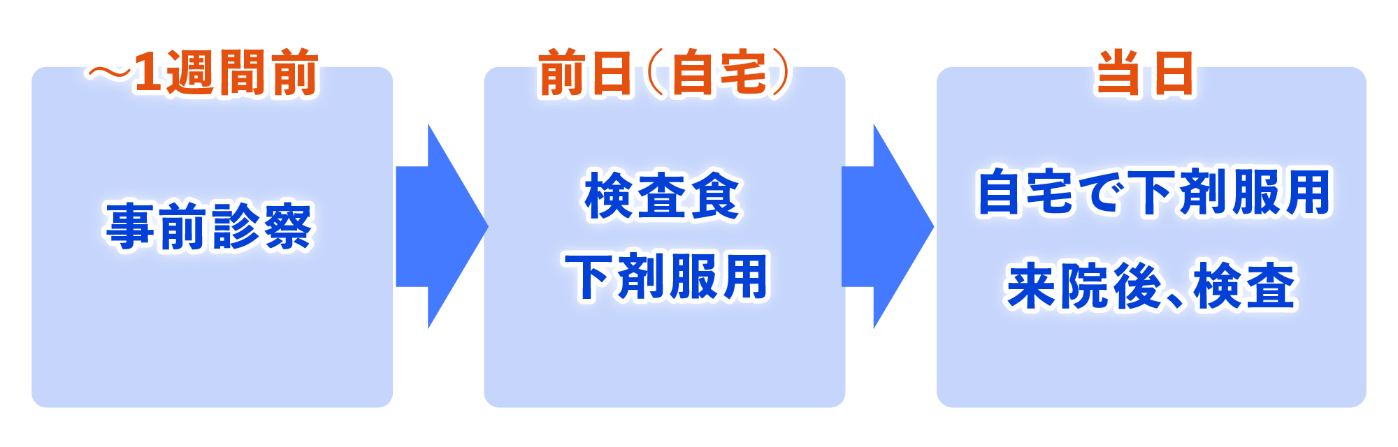 モーニング検査の流れイメージ